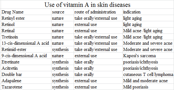 use of of vitamin A in skin diseases